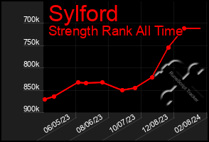 Total Graph of Sylford