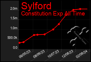 Total Graph of Sylford