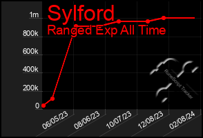 Total Graph of Sylford