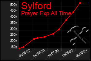 Total Graph of Sylford