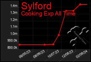 Total Graph of Sylford