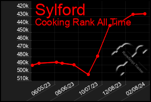 Total Graph of Sylford