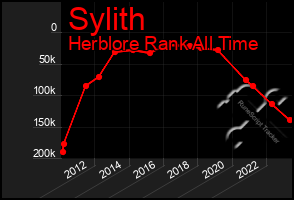 Total Graph of Sylith