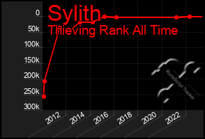Total Graph of Sylith