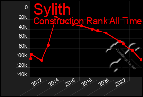 Total Graph of Sylith