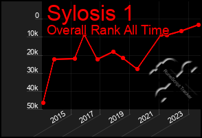 Total Graph of Sylosis 1