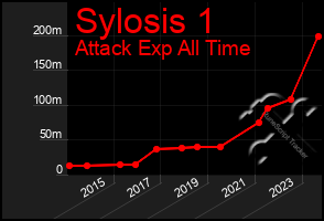 Total Graph of Sylosis 1