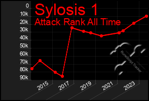 Total Graph of Sylosis 1