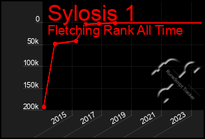 Total Graph of Sylosis 1