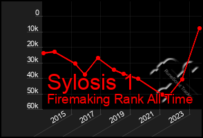 Total Graph of Sylosis 1