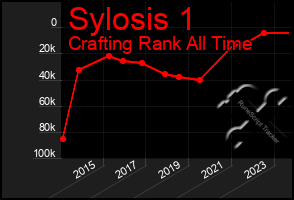 Total Graph of Sylosis 1