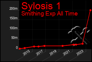 Total Graph of Sylosis 1