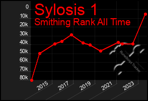 Total Graph of Sylosis 1