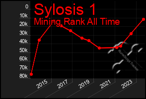 Total Graph of Sylosis 1