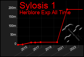 Total Graph of Sylosis 1