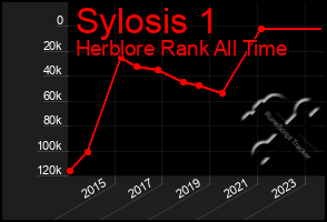 Total Graph of Sylosis 1