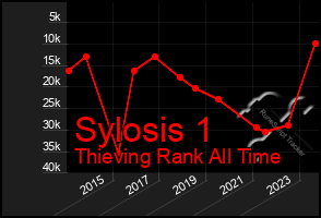 Total Graph of Sylosis 1