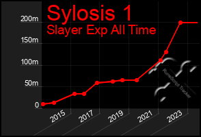 Total Graph of Sylosis 1