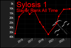 Total Graph of Sylosis 1