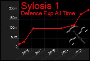 Total Graph of Sylosis 1