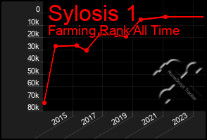 Total Graph of Sylosis 1