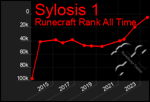 Total Graph of Sylosis 1