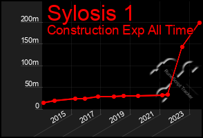 Total Graph of Sylosis 1