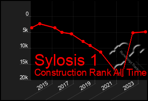 Total Graph of Sylosis 1