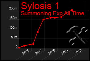 Total Graph of Sylosis 1