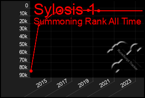 Total Graph of Sylosis 1