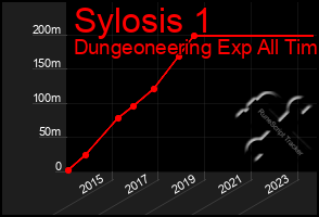 Total Graph of Sylosis 1