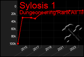 Total Graph of Sylosis 1