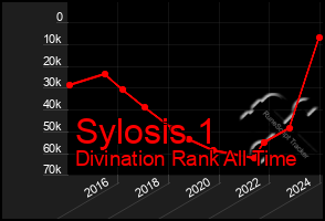 Total Graph of Sylosis 1