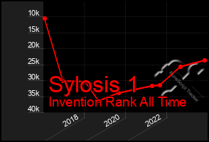 Total Graph of Sylosis 1