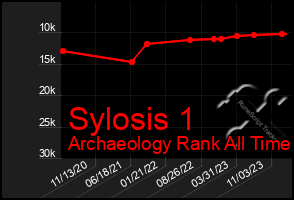 Total Graph of Sylosis 1