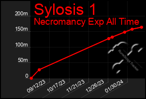 Total Graph of Sylosis 1