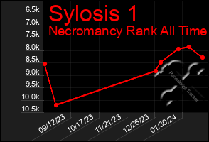 Total Graph of Sylosis 1