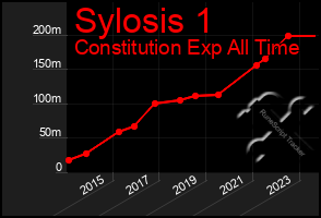 Total Graph of Sylosis 1