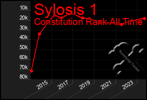 Total Graph of Sylosis 1