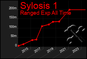 Total Graph of Sylosis 1