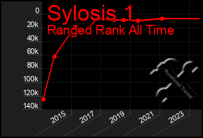 Total Graph of Sylosis 1