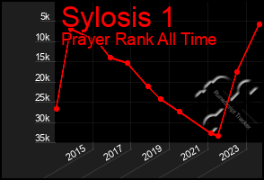 Total Graph of Sylosis 1