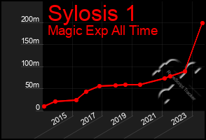 Total Graph of Sylosis 1