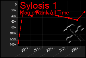 Total Graph of Sylosis 1