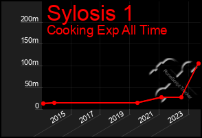 Total Graph of Sylosis 1