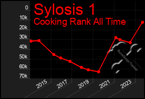 Total Graph of Sylosis 1