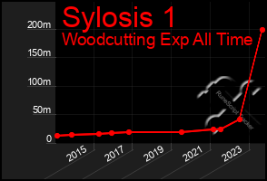 Total Graph of Sylosis 1