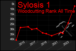 Total Graph of Sylosis 1