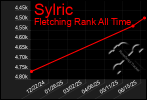 Total Graph of Sylric