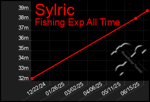 Total Graph of Sylric